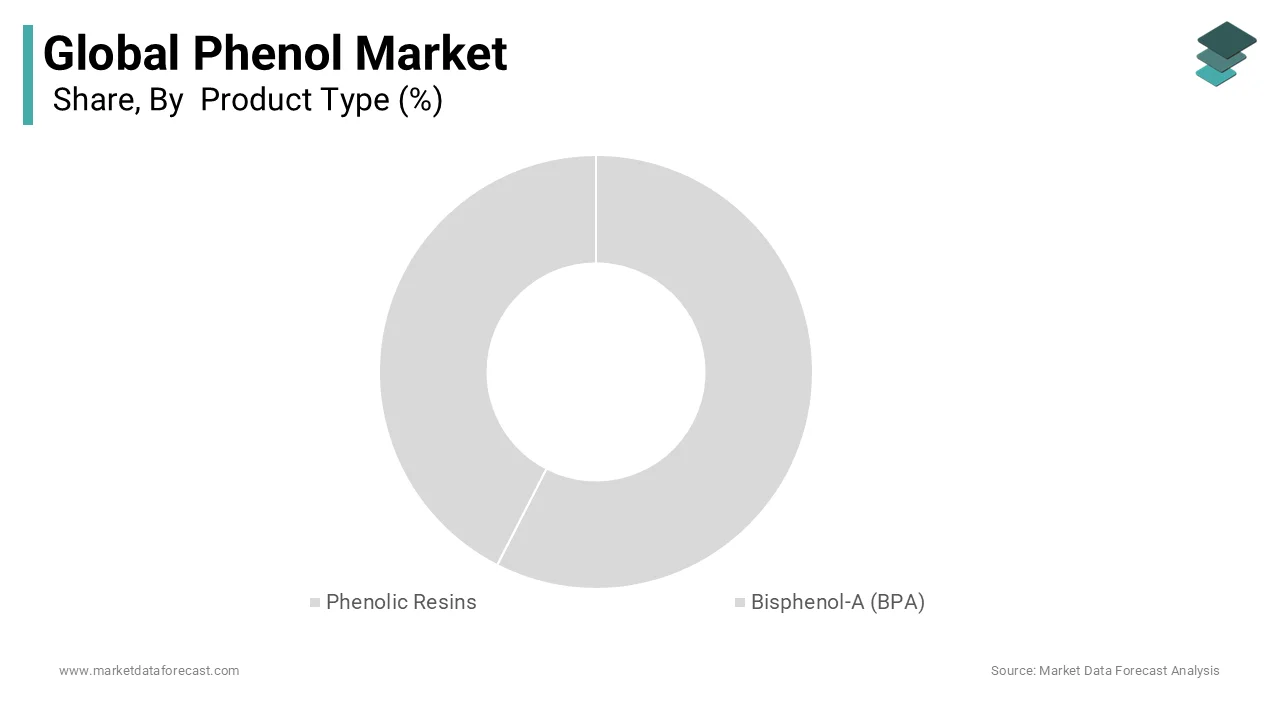 Phenolic resins segment leads phenol market 2024